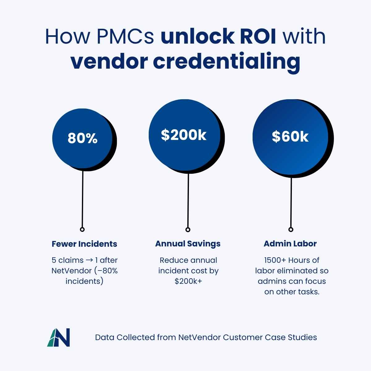 infographic showing an example of how PMCs unlock ROI with vendor credentialing