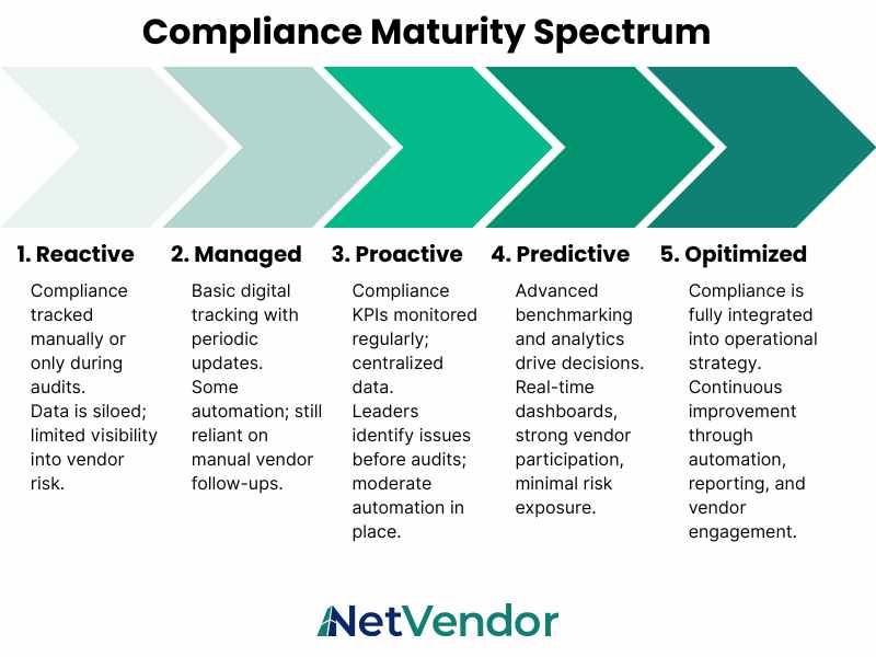 How To Benchmark Your Vendor Compliance KPIs: Compliance Maturity Spectrum infographic