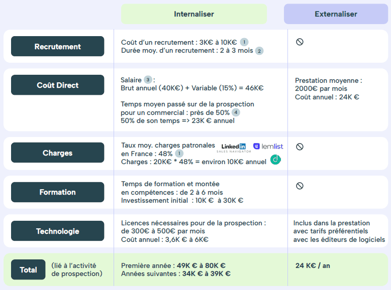 Simulation coût prospection commerciale
