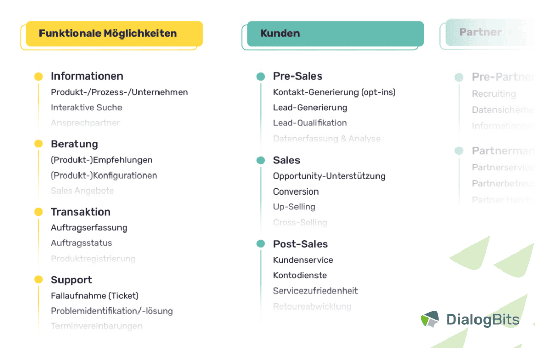 Übersicht der funktionalen Möglichkeiten eines Chatbots, kategorisiert nach Informationsbereitstellung, Beratung, Transaktionen und Kundenservice.