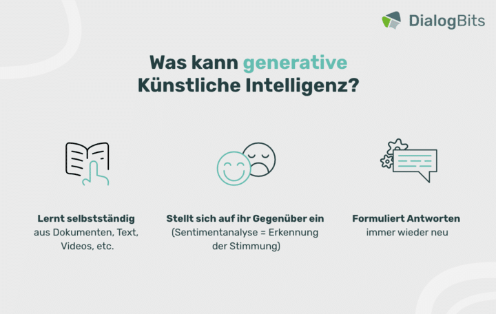 Infografik zu den Fähigkeiten generativer Künstlicher Intelligenz: eigenständiges Lernen, Stimmungsanalyse und dynamische Antwortgenerierung.