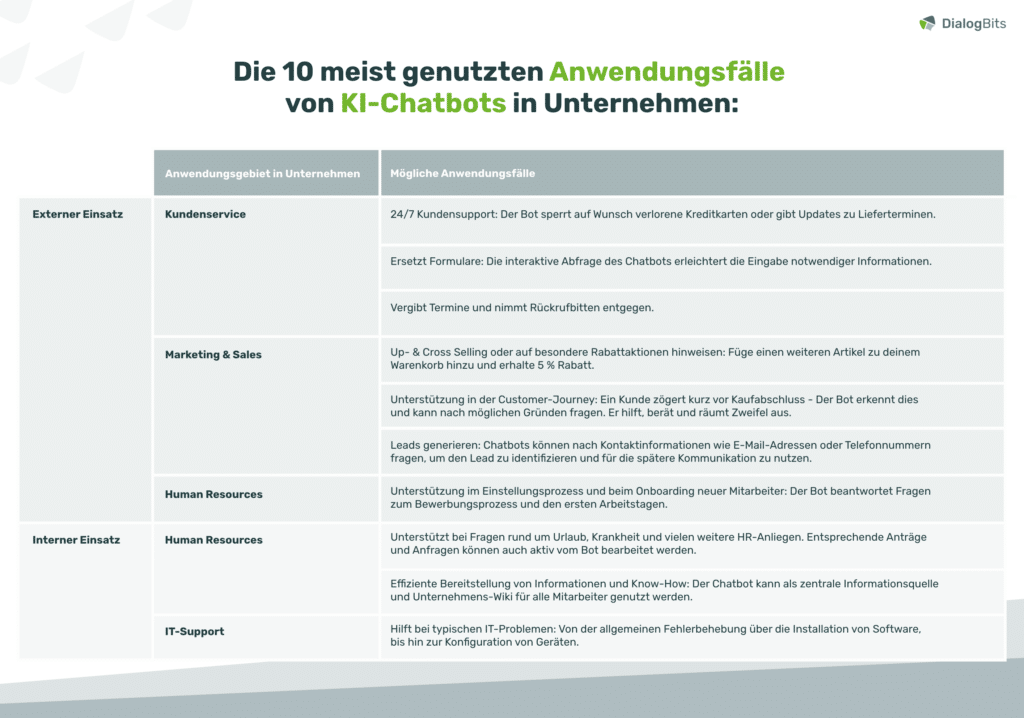 Tabelle mit den 10 meistgenutzten Anwendungsfällen von KI-Chatbots, unterteilt in externe und interne Einsatzbereiche wie Kundenservice, Marketing, HR und IT-Support.