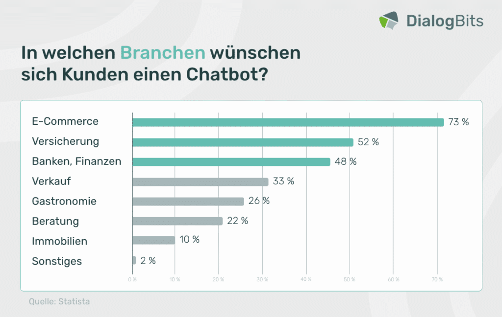 Balkendiagramm, das zeigt, in welchen Branchen sich Kunden am meisten einen Chatbot wünschen. E-Commerce führt mit 73 %, gefolgt von Versicherungen (52 %) und Banken/Finanzen (48 %). Weitere Branchen sind Verkauf, Gastronomie, Beratung, Immobilien und Sonstiges.