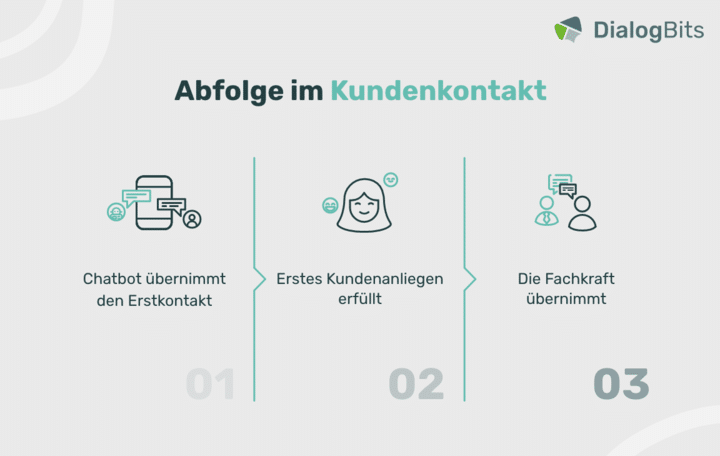 Infografik zur Abfolge im Kundenkontakt: Der Chatbot übernimmt den Erstkontakt, erfüllt erste Anliegen, bevor die Fachkraft bei komplexen Fragen übernimmt.