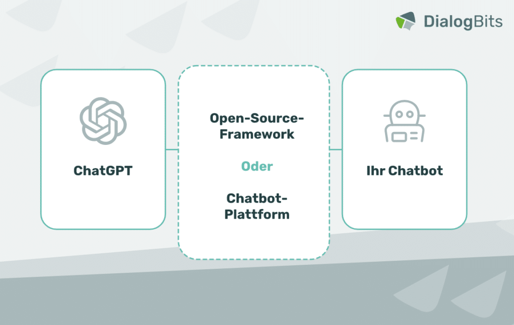 Diagramm zur Integration eigener Unternehmensdaten in ChatGPT mit zwei Lösungswegen: Open-Source-Framework oder kommerzielle Chatbot-Plattform.