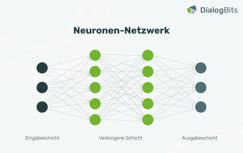 Modellbasierte Darstellung eines künstlichen neuronalen Netzwerks.