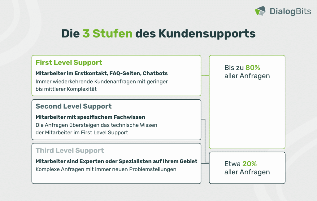 Grafik zur Struktur des Kundensupports mit drei Stufen: First Level Support für einfache Anfragen, Second Level Support für komplexere Anliegen und Third Level Support für Spezialfälle.