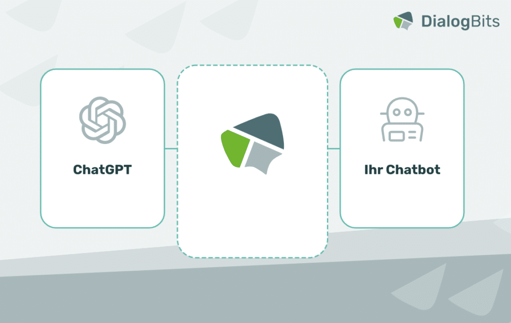 Diagramm zur Verbindung von ChatGPT mit einem individuellen Chatbot über die DialogBits-Plattform, einer DSGVO-konformen Lösung für KI-Interaktionen.