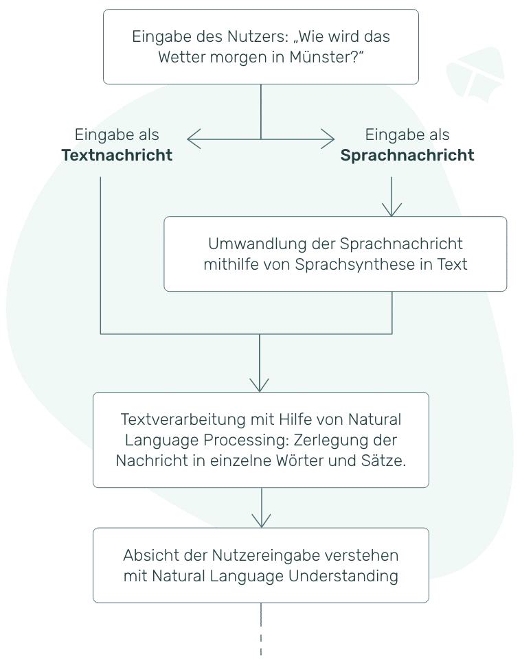 Schrittweise Verarbeitung einer Nutzereingabe im KI-Chatbot (1/2)