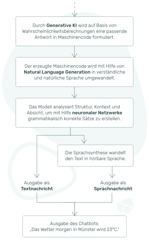 Schrittweise Verarbeitung einer Nutzereingabe im KI-Chatbot (2/2)