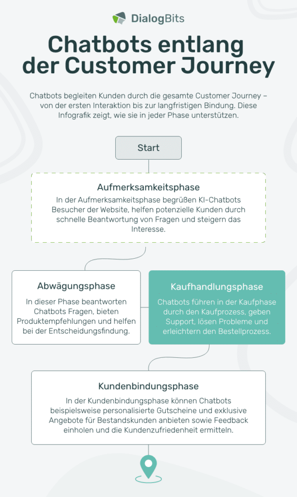 Grafik zur Rolle von Chatbots entlang der Customer Journey in 4 Phasen