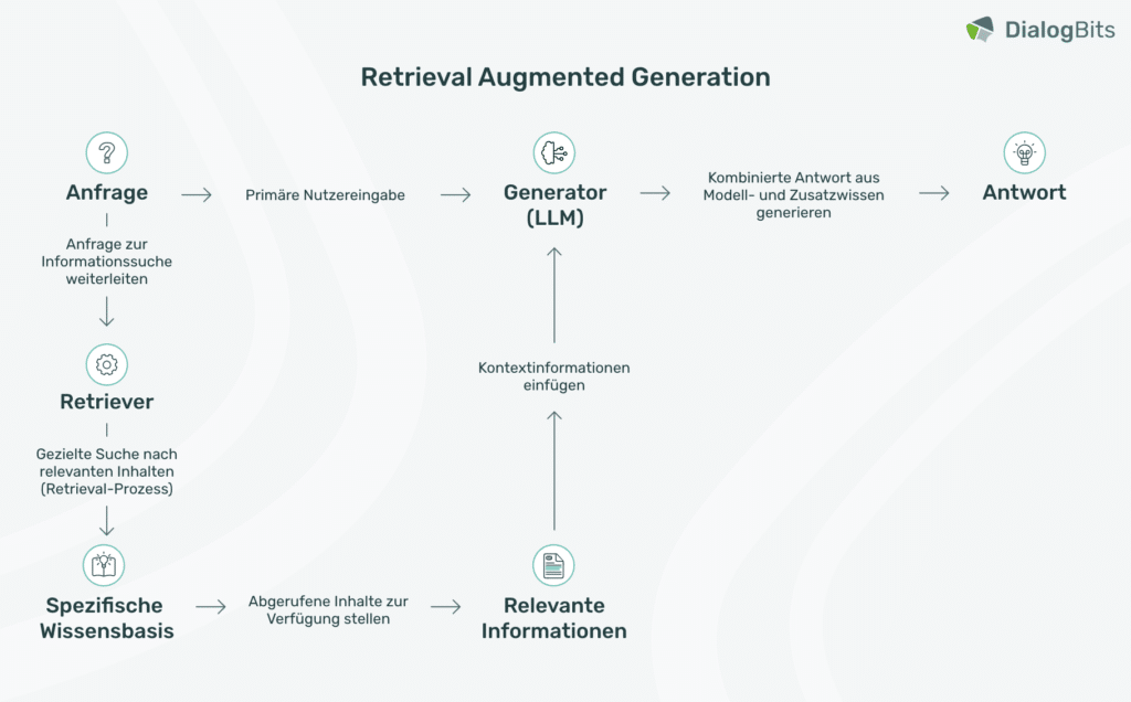 Ablaufgrafik zur Funktionsweise von Retrieval-Augmented Generation: Von der Nutzeranfrage über die Informationssuche bis zur generierten Antwort.