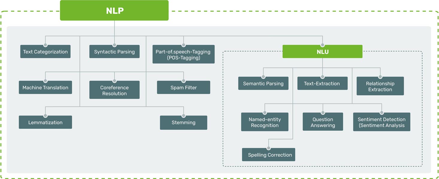 Diagramm zur Unterscheidung von NLP (Natural Language Processing) und NLU (Natural Language Understanding) mit verschiedenen Anwendungsbereichen wie Text-Kategorisierung, maschinelle Übersetzung und semantische Analyse.