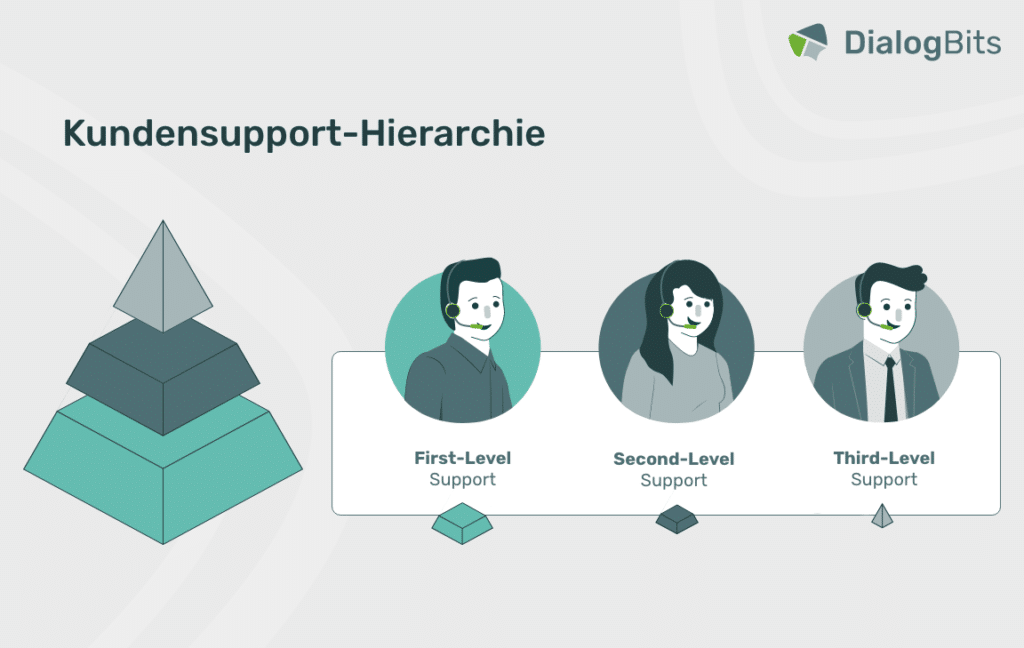 Illustration der Kundensupport-Hierarchie mit First-Level-, Second-Level- und Third-Level-Support, dargestellt durch eine Pyramide und drei Support-Stufen mit Avataren.