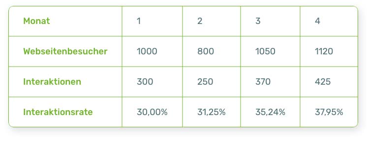 Tabelle mit monatlichen Kennzahlen zu Webseitenbesuchern, Chatbot-Interaktionen und der berechneten Interaktionsrate zur Analyse der Chatbot-Leistung.