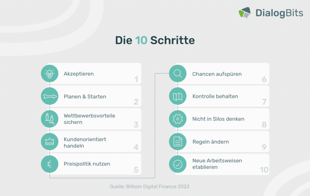 Grafik zeigt die 10 Schritte zur Digitalisierung laut Bitkom Digital Finance 2023, darunter Akzeptieren, Planen & Starten, Chancen aufspüren und neue Arbeitsweisen etablieren