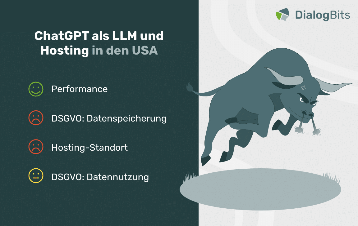 Infografik mit einem wütenden Stier als Symbol für Herausforderungen bei DSGVO, Hosting-Standort und Datennutzung in Verbindung mit ChatGPT als LLM.