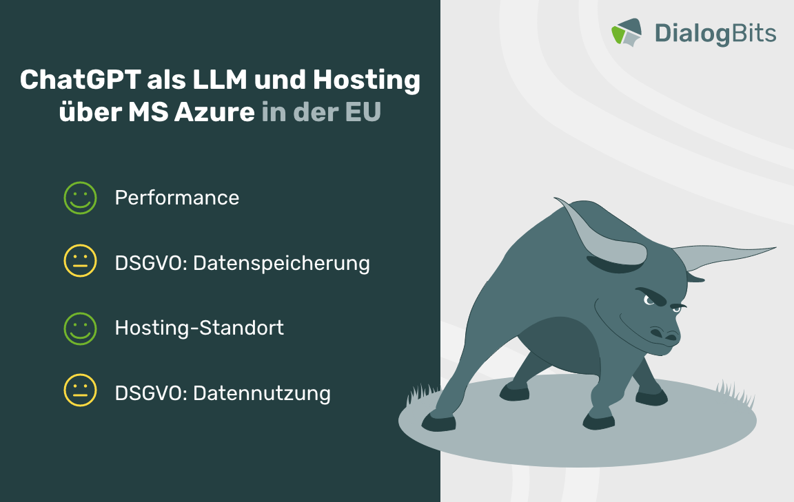 Infografik mit einem entschlossenen Stier als Symbol für die Datenschutzvorteile von ChatGPT-Hosting in der EU über MS Azure, inklusive Bewertung der DSGVO-Konformität.
