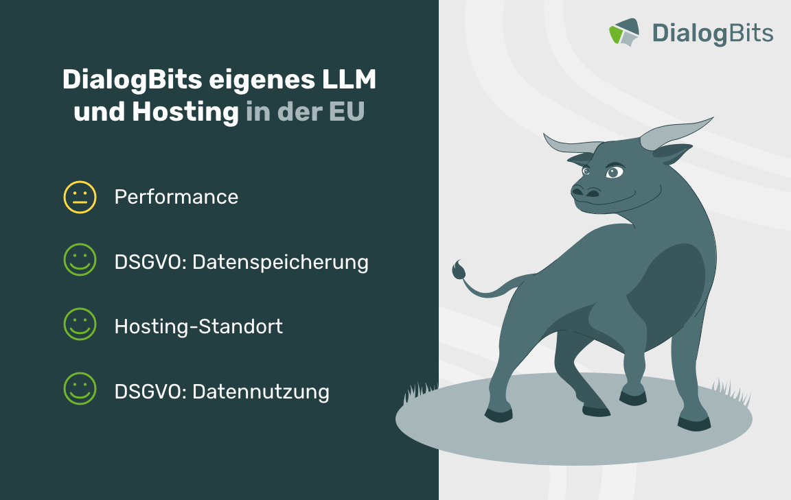 Infografik mit einem selbstbewussten Stier als Symbol für die Vorteile eines eigenen LLMs und Hosting in der EU, inklusive DSGVO-Konformität und Datenschutzvorteilen.
