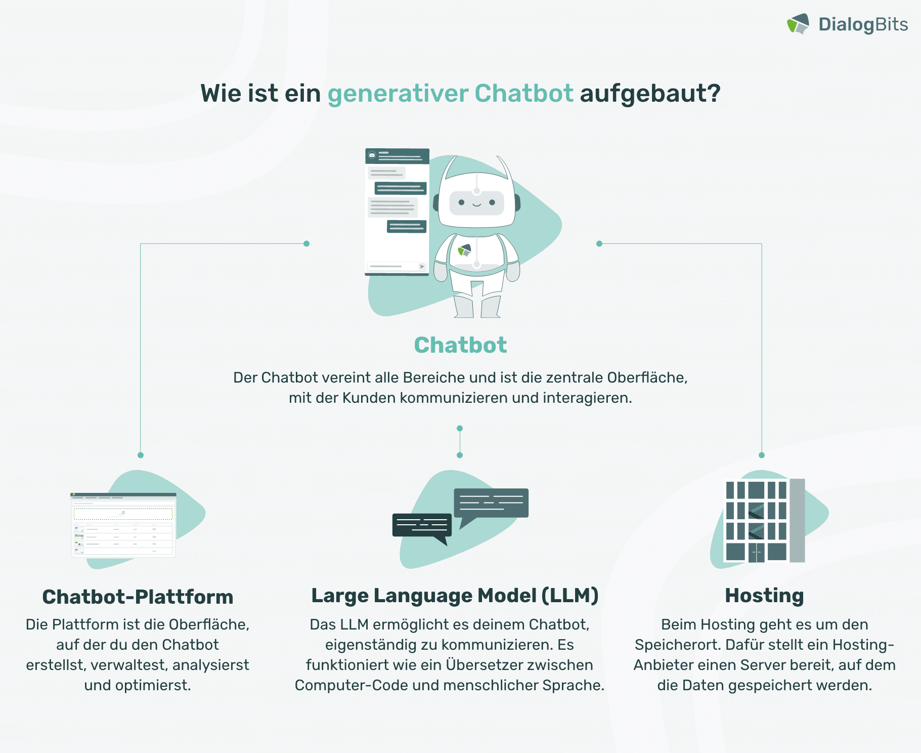 Infografik zum Aufbau eines generativen Chatbots mit den Komponenten: Chatbot-Plattform, Large Language Model (LLM) und Hosting.