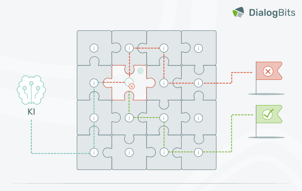 Illustration eines KI-Systems, das durch ein fehlendes Puzzle-Teil einen falschen Informationspfad verfolgt und zu einem fehlerhaften Ergebnis führt, symbolisierend das Problem von KI-Halluzinationen.