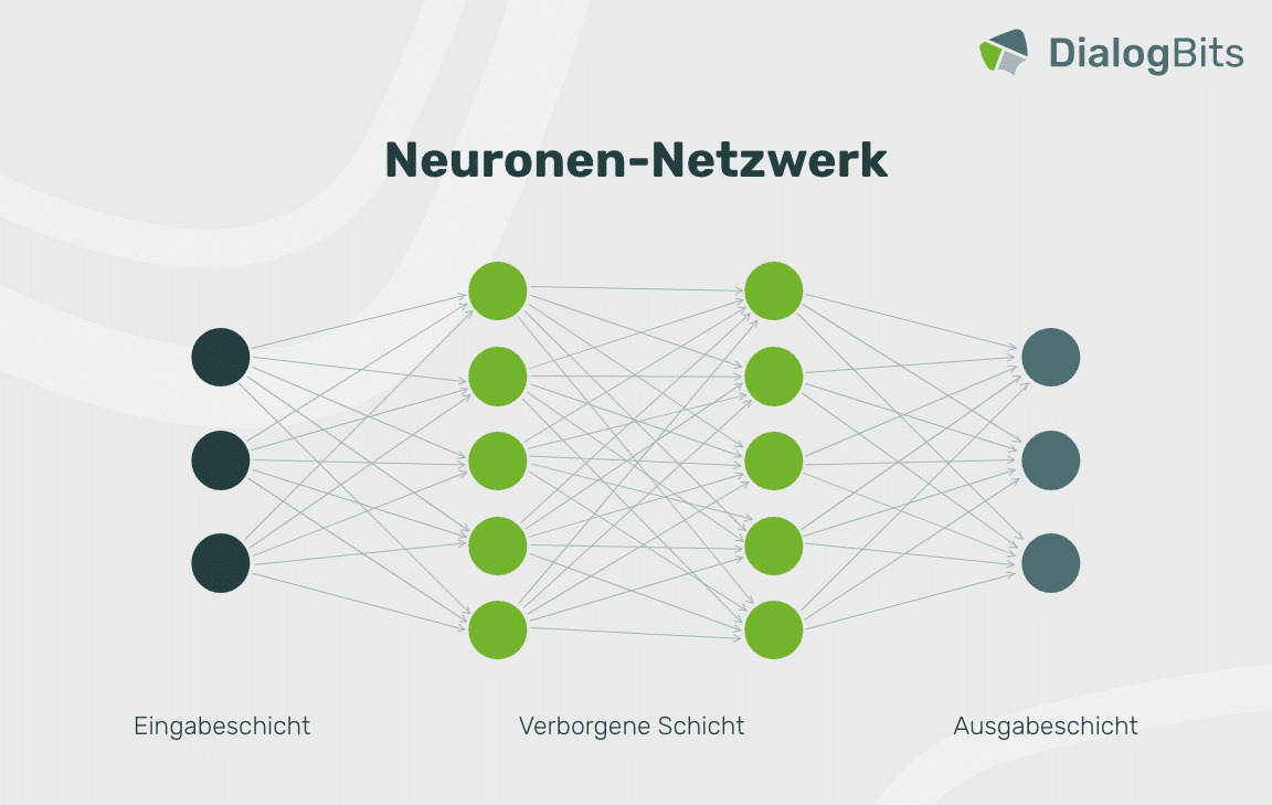 Diagramm eines neuronalen Netzwerks mit Eingabeschicht, versteckter Schicht und Ausgabeschicht, verbunden durch zahlreiche Linien zur Darstellung der Signalweitergabe