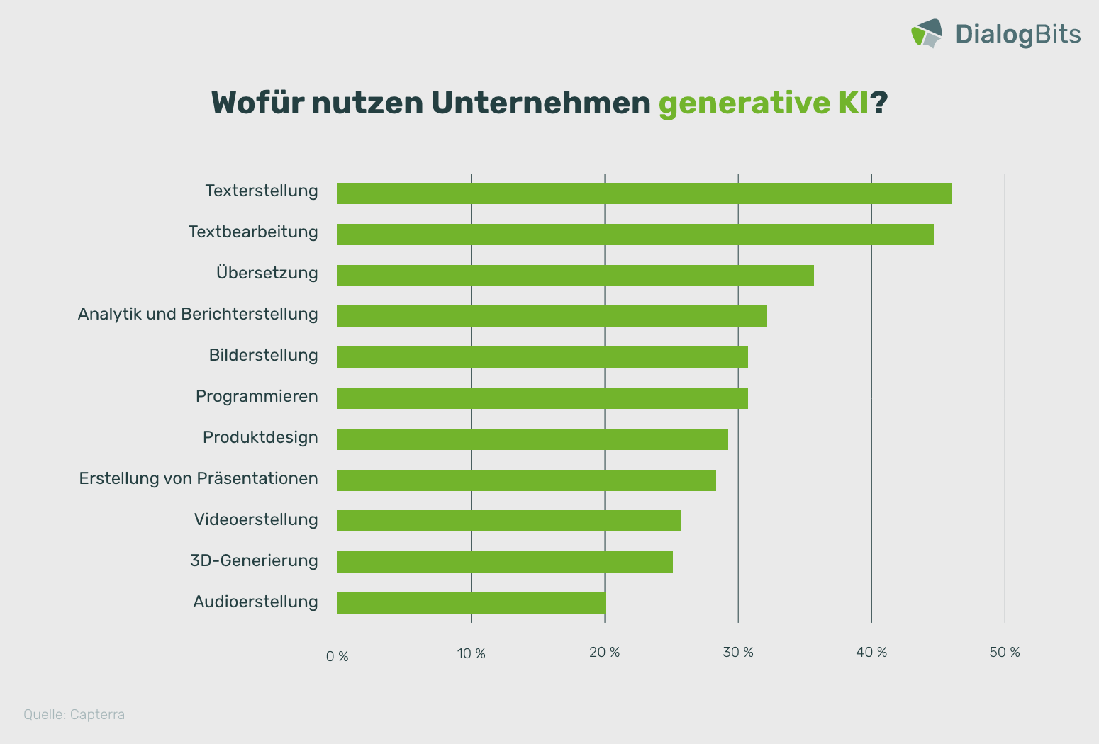 Diagramm zeigt die häufigsten Einsatzbereiche generativer KI in Unternehmen, darunter Texterstellung, Textbearbeitung, Übersetzung und Analytik. Inhalte: Texterstellung 47 % Textbearbeitung 44 % Übersetzung 36 % Analytik und Berichterstellung 33 % Programmieren 31 % Bilderstellung 31 % Produktdesign 29 % Erstellung von Präsentationen 28 % Videoerstellung 26 % 3D-Generierung 25 % Audioerstellung 20 %