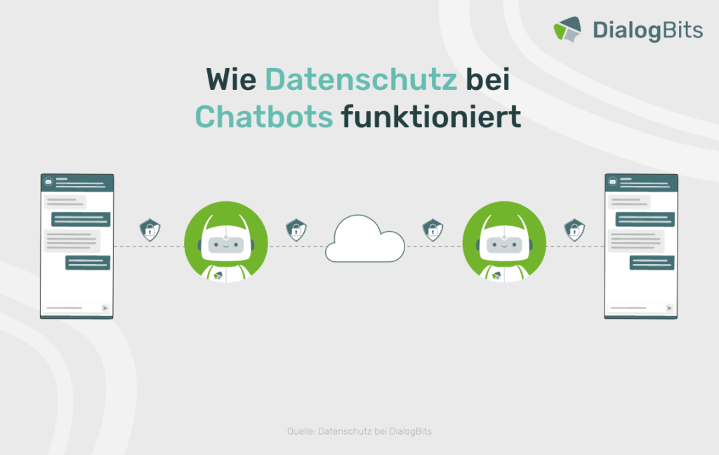 Grafische Darstellung der sicheren Datenübertragung bei Chatbots, mit verschlüsselter Kommunikation zwischen Nutzern und Chatbots über die Cloud.