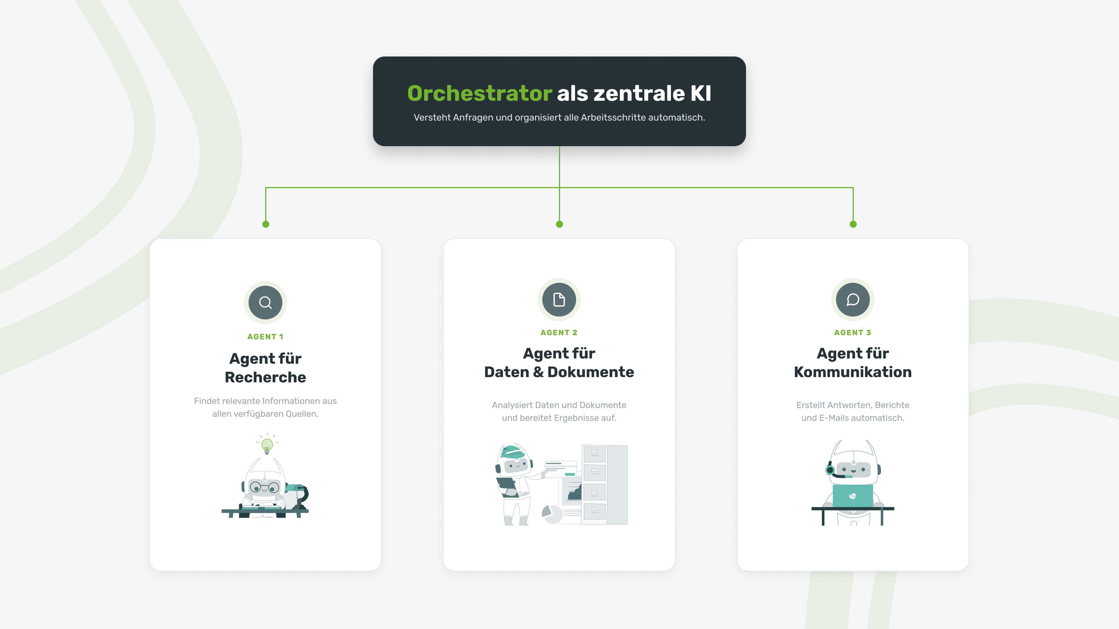 Diagramm eines KI-Agenten-Systems: Ein zentraler Orchestrator koordiniert drei spezialisierte Agenten: Agent für Recherche, Agent für Daten und Dokumente sowie Agent für Kommunikation. Das Multi-Agenten-System zeigt, wie Agentic AI Aufgaben automatisch aufteilt und parallel bearbeitet.
