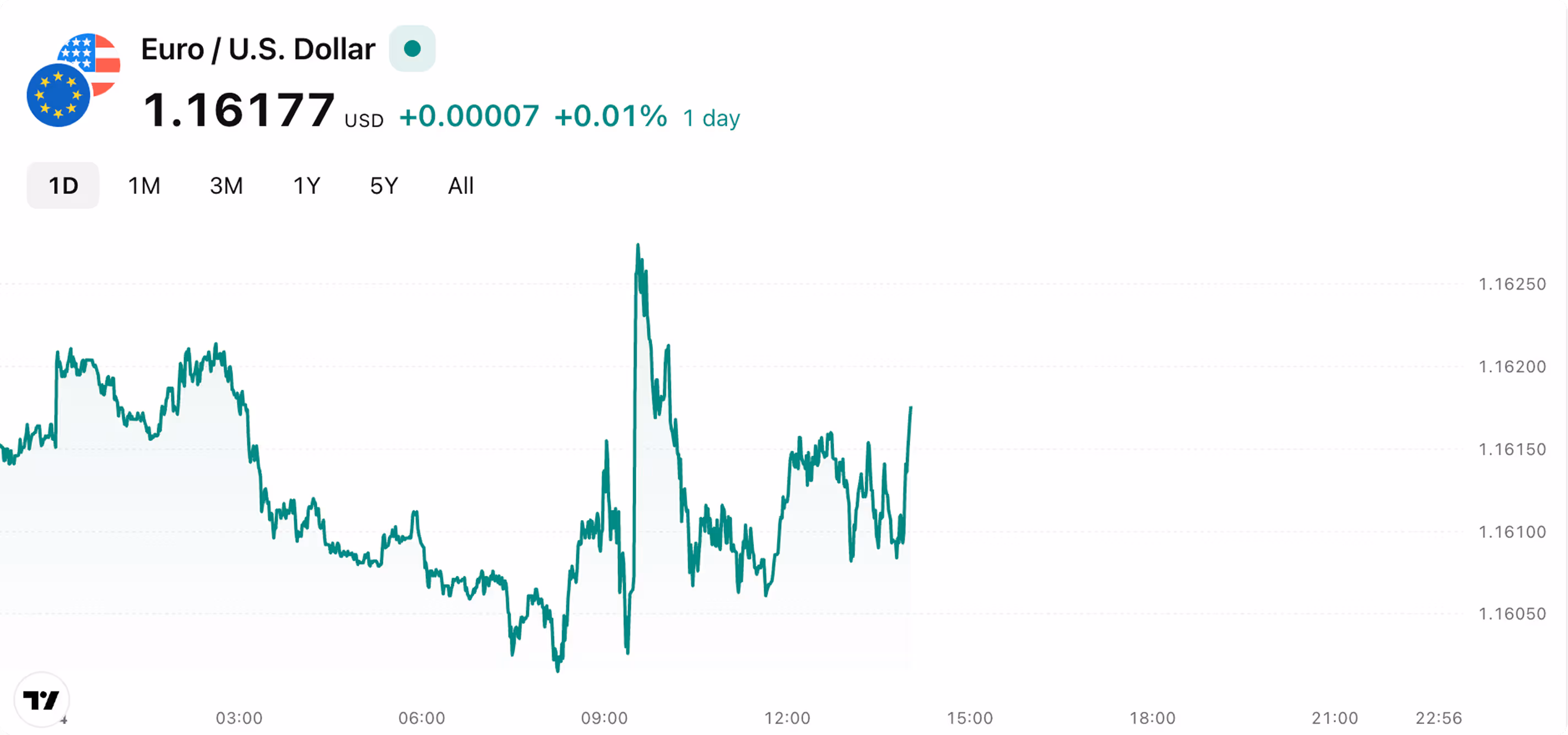 Forex Chart