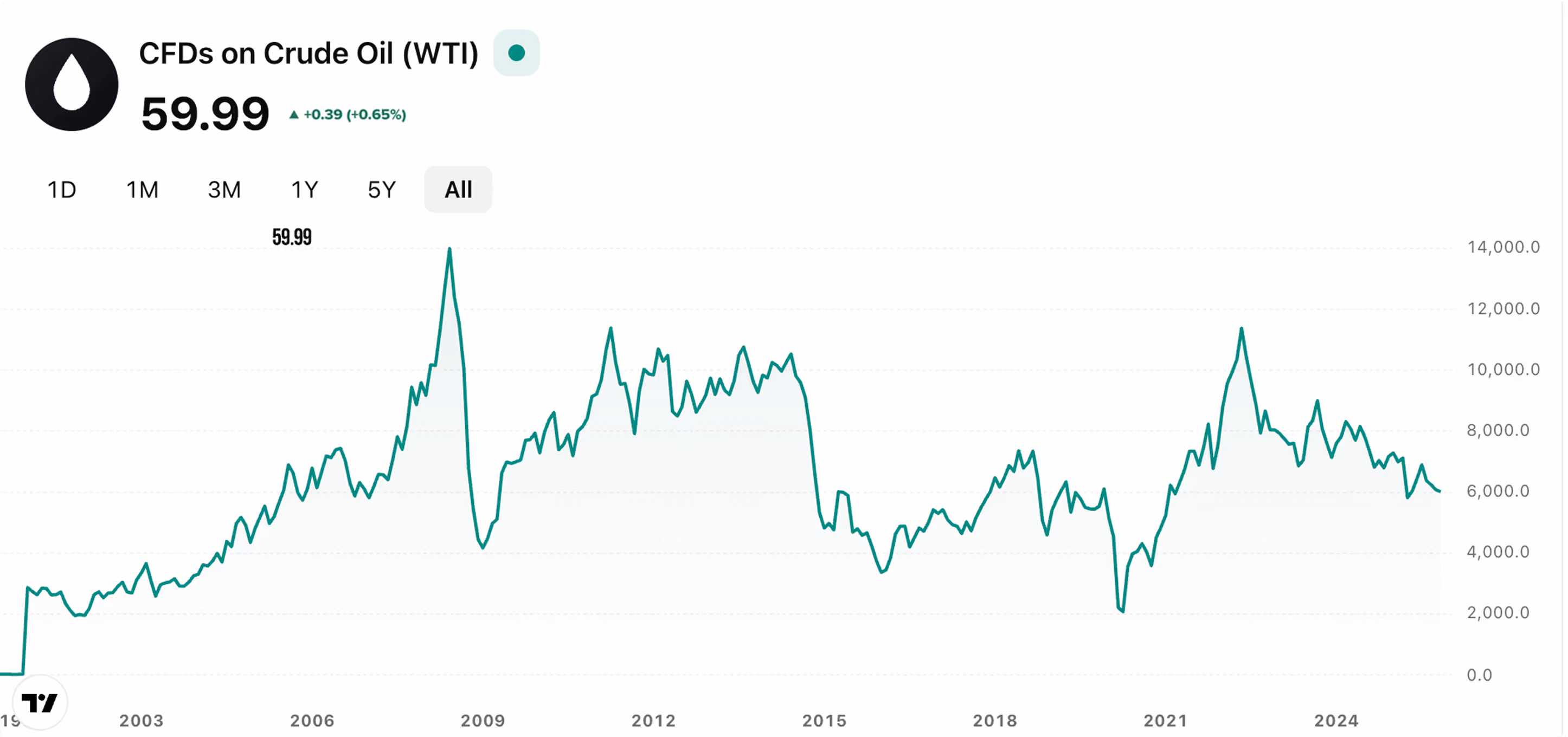 Commodities  Chart