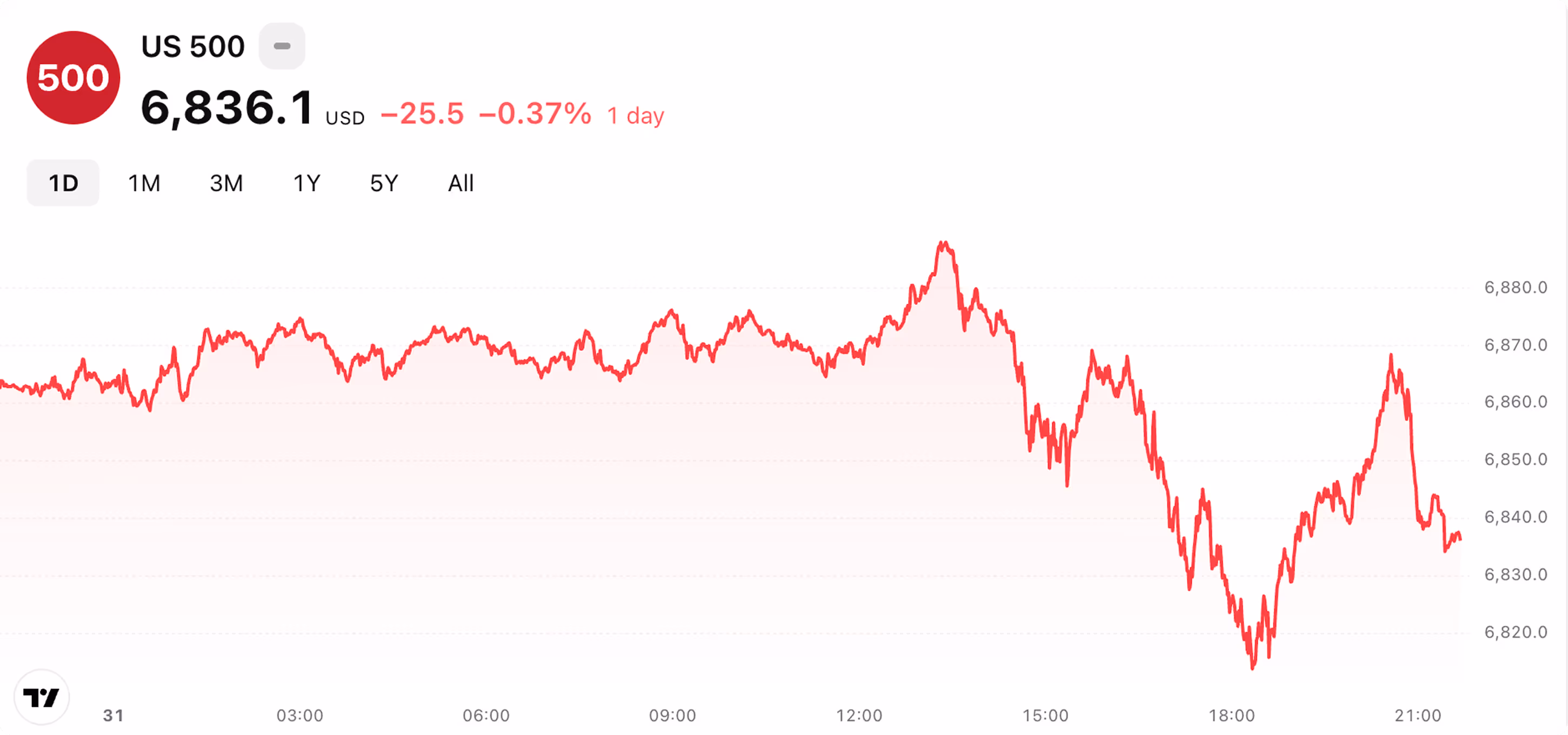 Indices Chart