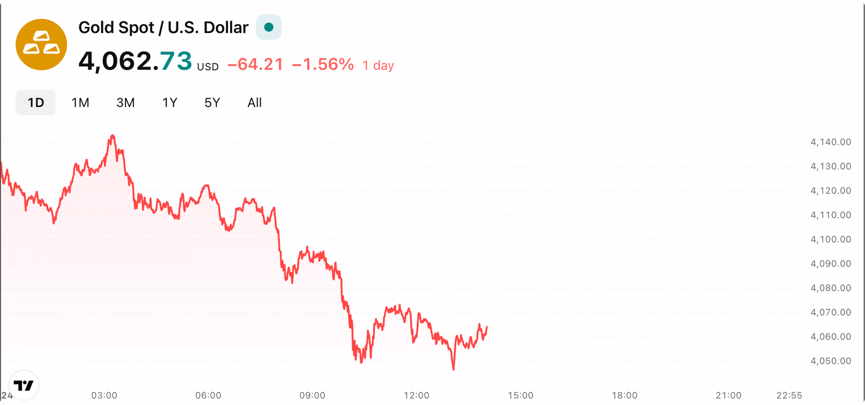 Metals Chart