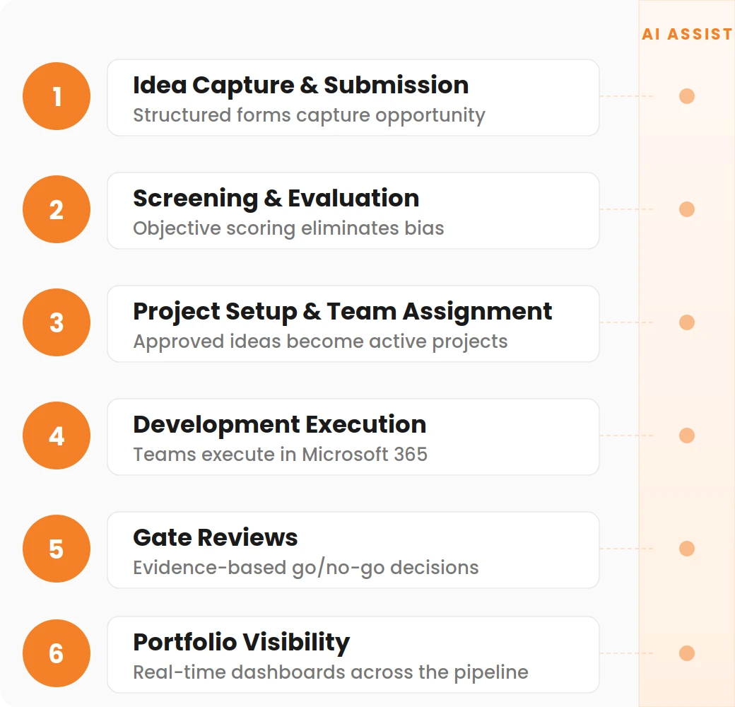 Innova365 six-stage innovation workflow from idea capture to portfolio visibility with AI assistance at every stage