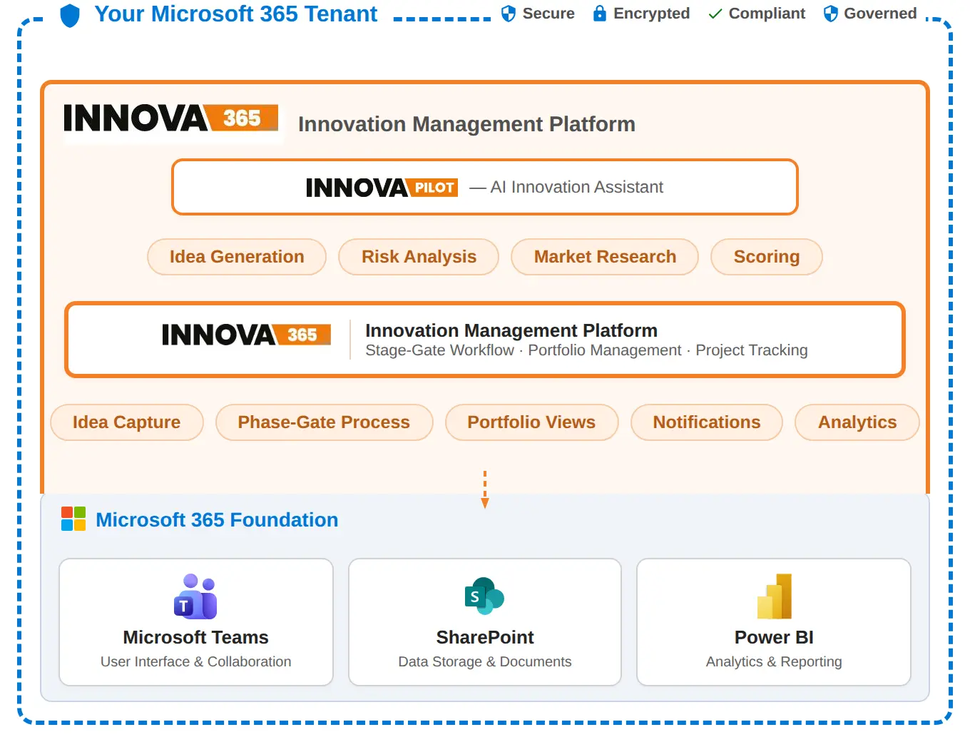 Innova365 platform architecture showing InnovaPilot AI and innovation management running natively within Microsoft 365 tenant on Teams, SharePoint, and Power BI
