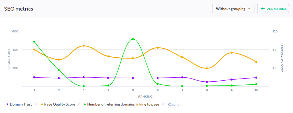 A graph showing that domain trust correlates with SERP position.
