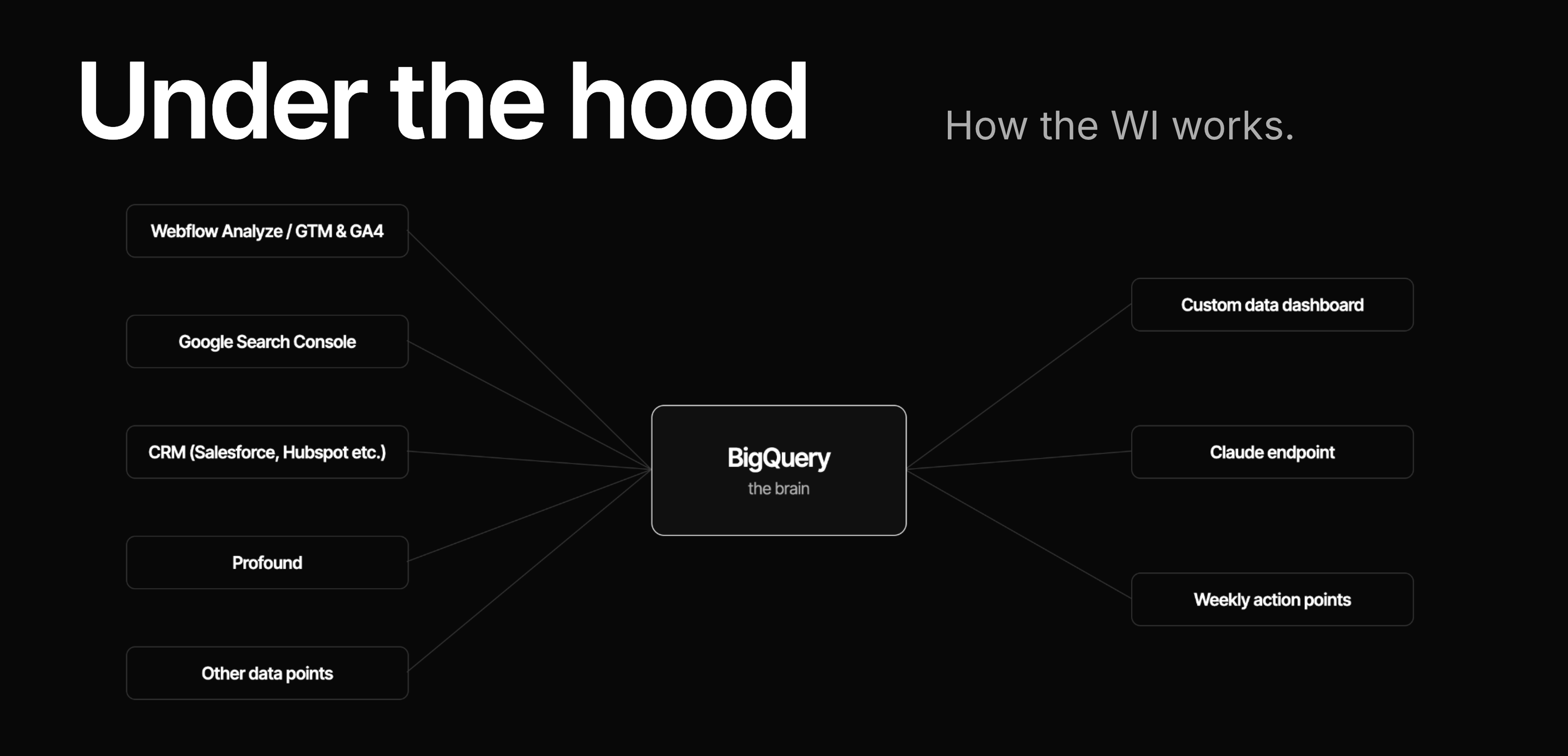 Website Intelligence under the hood: Webflow Analyze or GTM and GA4, Google Search Console, CRM, Profound, and other data points feeding BigQuery, which powers a custom data dashboard, a Claude endpoint, and weekly action points