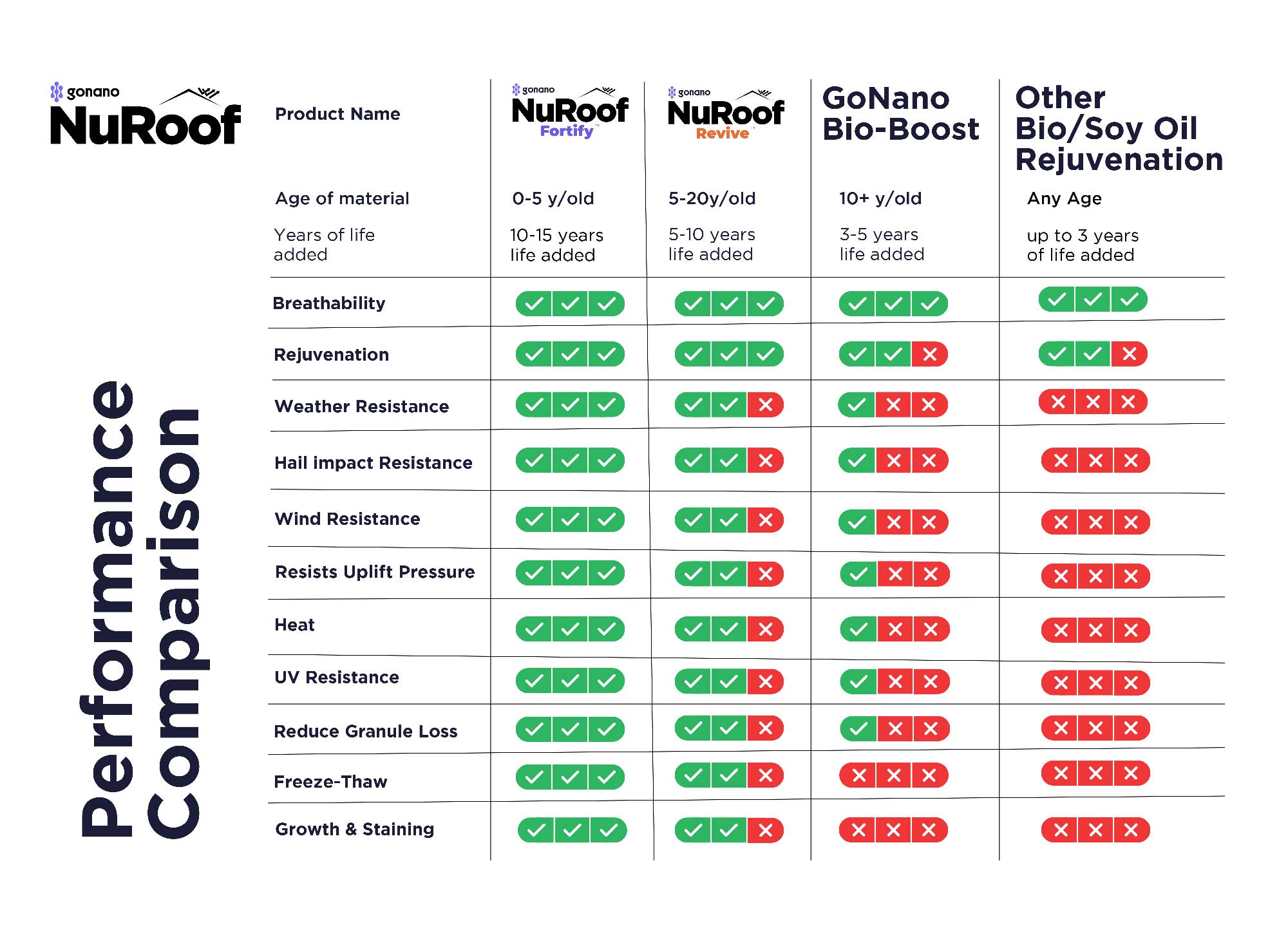 Comparison chart showing performance features of four roofing products: NuRoof Fortify, NuRoof Revive, GoNano Bio-Boost, and Other Bio/Soy Oil Rejuvenation with checkmarks for benefits like breathability and resistance and crosses where lacking.