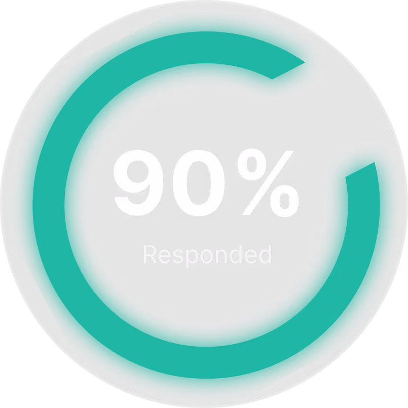 Circular progress bar showing 90% responded in white text on a black background with a glowing teal ring nearly complete.