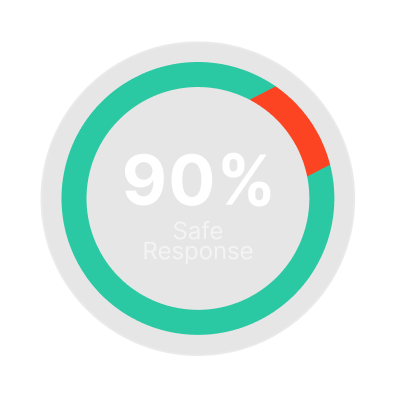 Circular progress indicator showing 90% safe response with a mostly green arc and a small red segment.