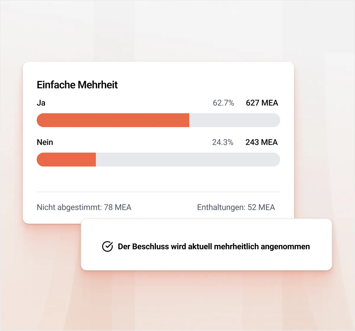 Abstimmungsergebnis zeigt Ja mit 62,7% und Nein mit 24,3%, Mehrheit hat beschlossen.