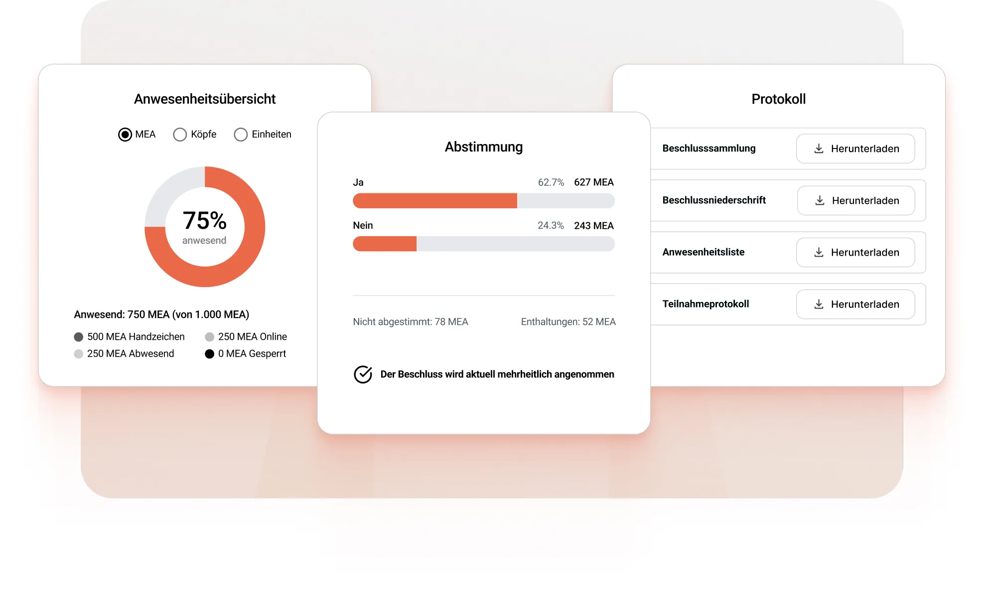 Dashboard zeigt 75% Anwesenheit, Abstimmungsergebnis 62,7% Ja, 24,3% Nein und Protokoll-Downloadoptionen.