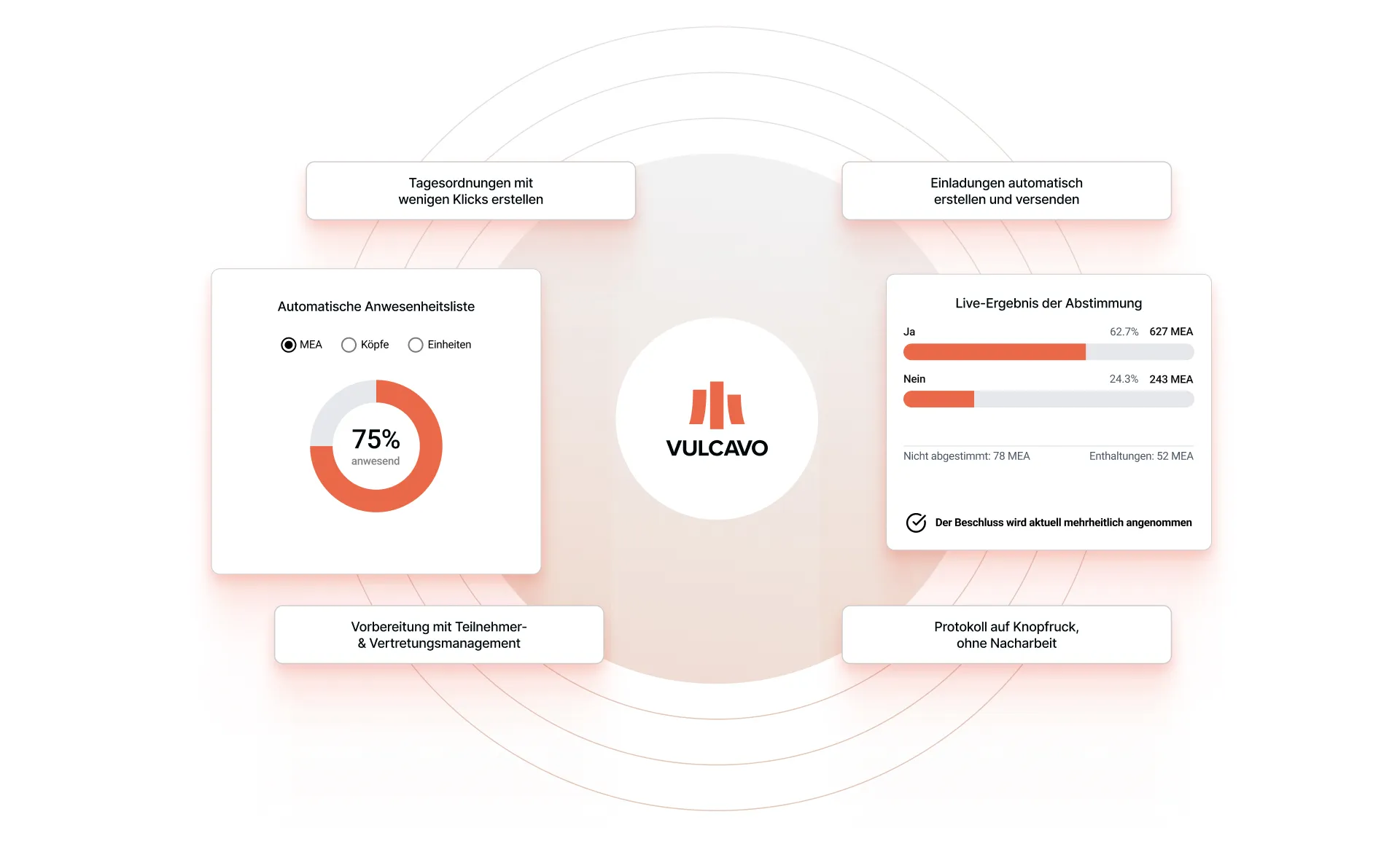 VULCAVO Dashboard zeigt 75 % Anwesenheit, Live-Abstimmungsergebnisse, und Meeting-Management-Funktionen.