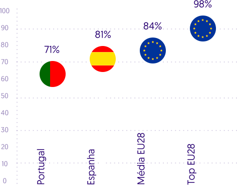 71% dos portugueses usam a internet