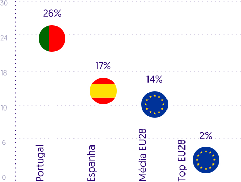 26% dos portugueses nunca usaram internet.