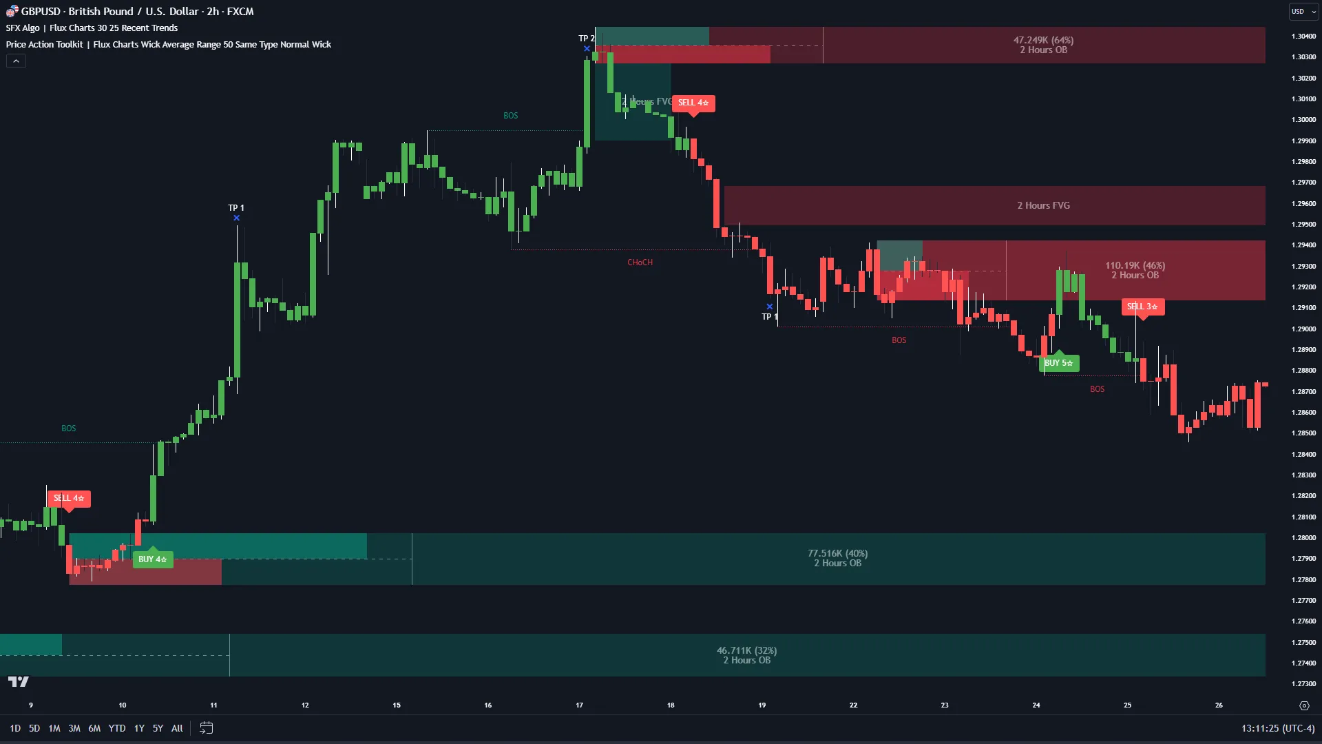 SFX Algo indicator and Price Action Toolkit indicator