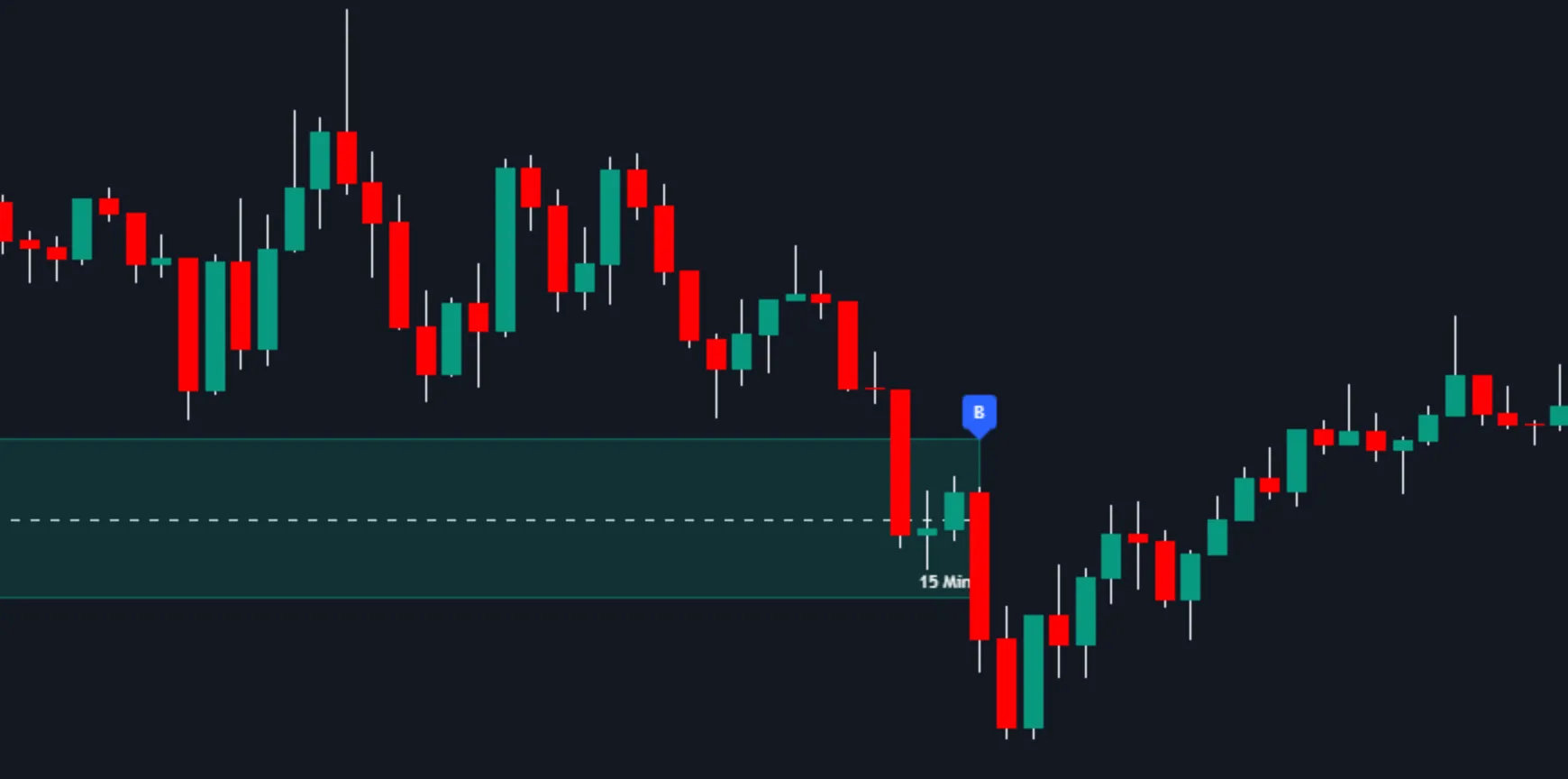 MTF Supply & Demand Zones Break (B) label