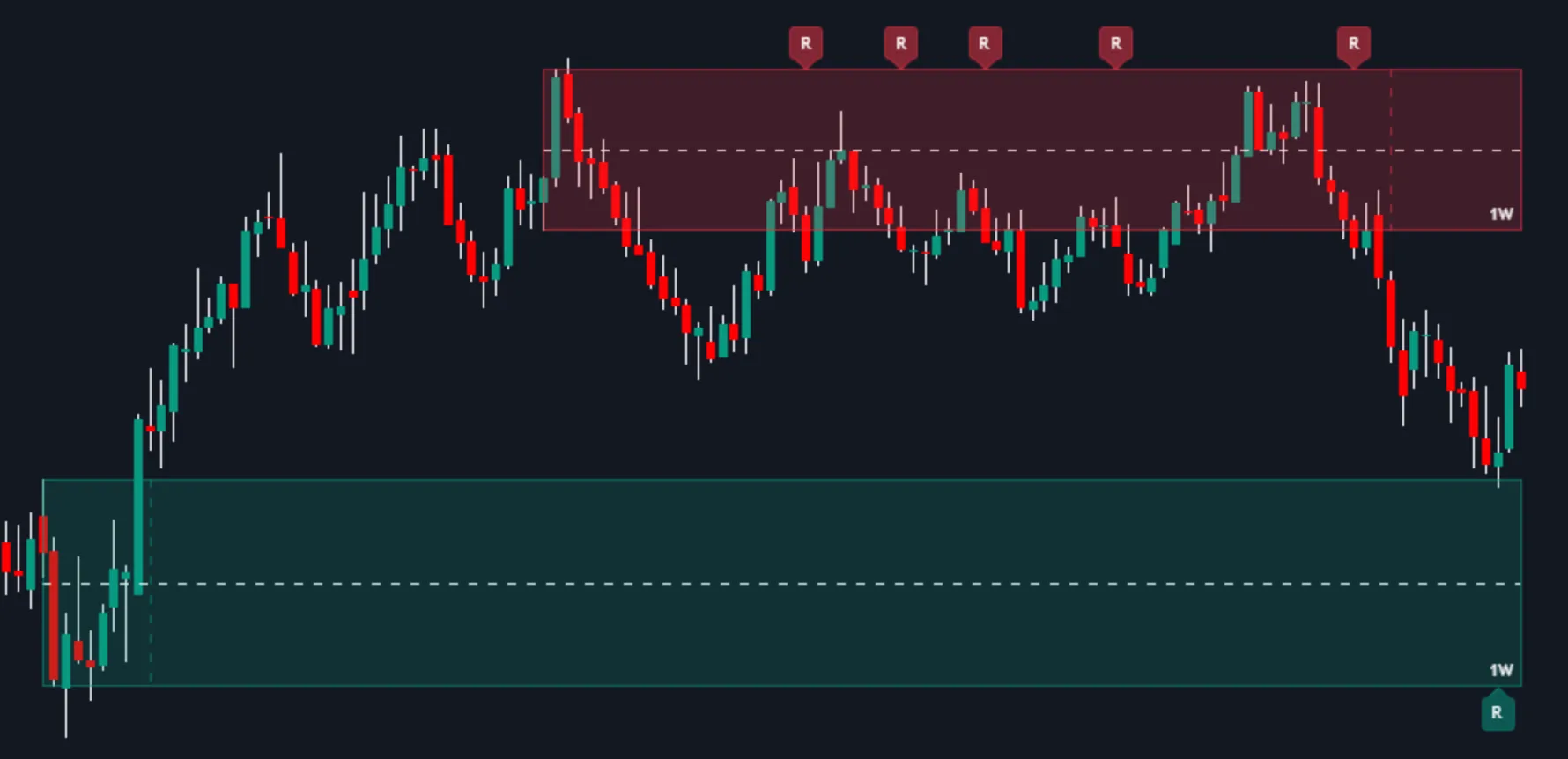 MTF Supply & Demand Zones indicator by Flux Charts
