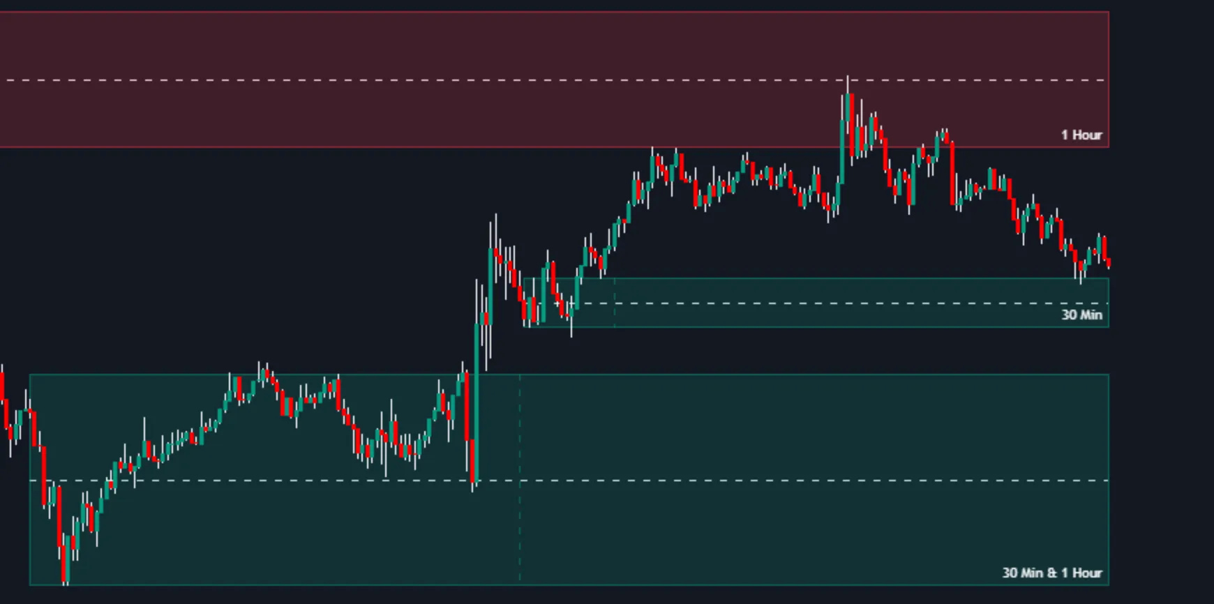 Multi-Timeframe supply and demand zones with the MTF Supply & Demand Zones indicator by Flux Charts