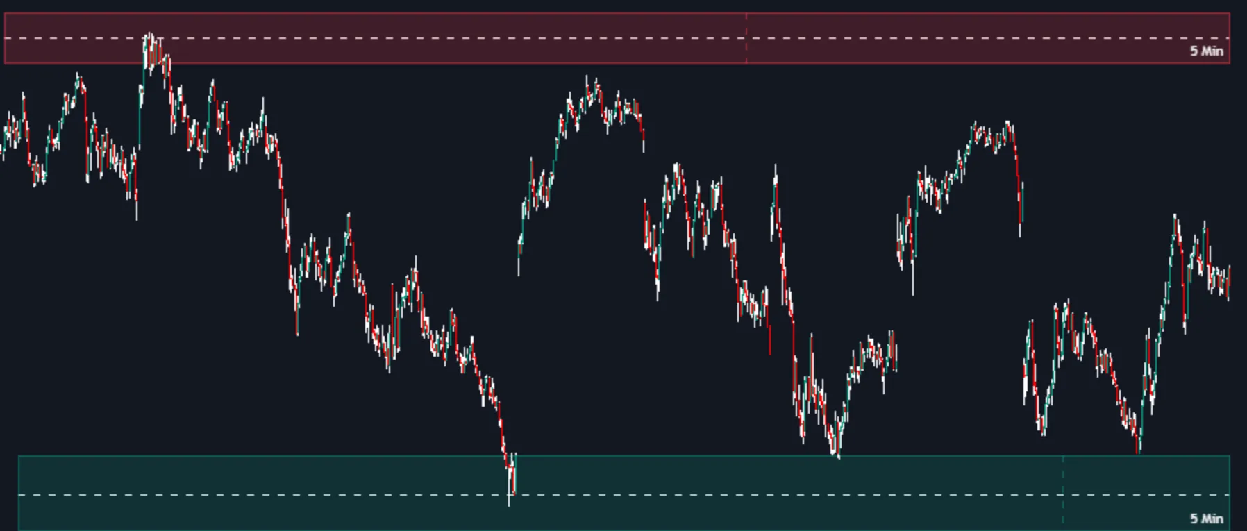 MTF Supply & Demand Zones regression method